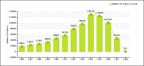 Iranian Scientific Statistics